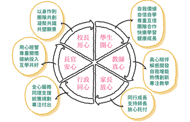 六心級共好學園